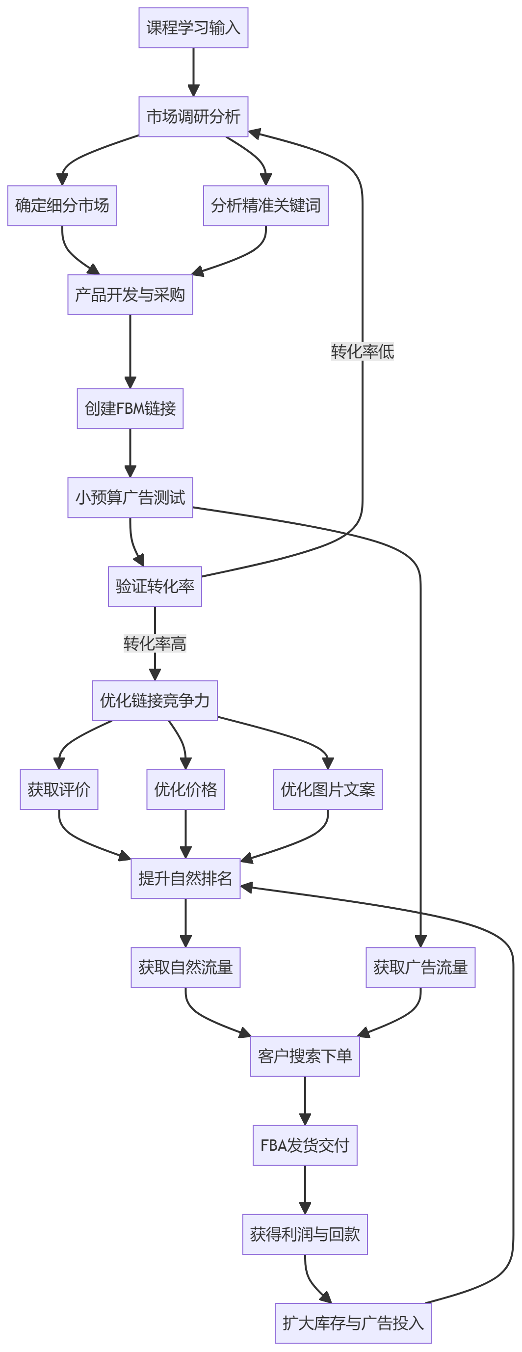 核心商业逻辑拆解